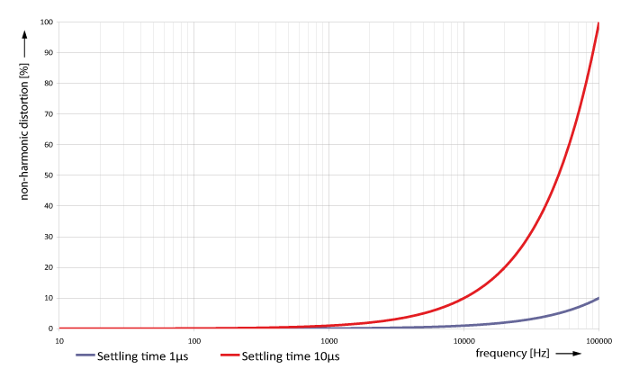settling-time-distortion-en