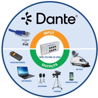 AudioPressBox APB-112 OW-D-USB - Distribuitor audio profesional de perete, activ, cu intrare DANTE pe 1 canal, 8 ieșiri LINE/Mic și 4 ieșiri USB-C #9