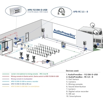 AudioPressBox APB-112 OW-D-USB - Distribuitor audio profesional de perete, activ, cu intrare DANTE pe 1 canal, 8 ieșiri LINE/Mic și 4 ieșiri USB-C #10