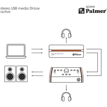 Palmer RIVER spree, DI-box activă stereo USB-C cu conversie 32-bit/192 kHz, 2 ieșiri XLR balansate și ieșire pentru căști. #8